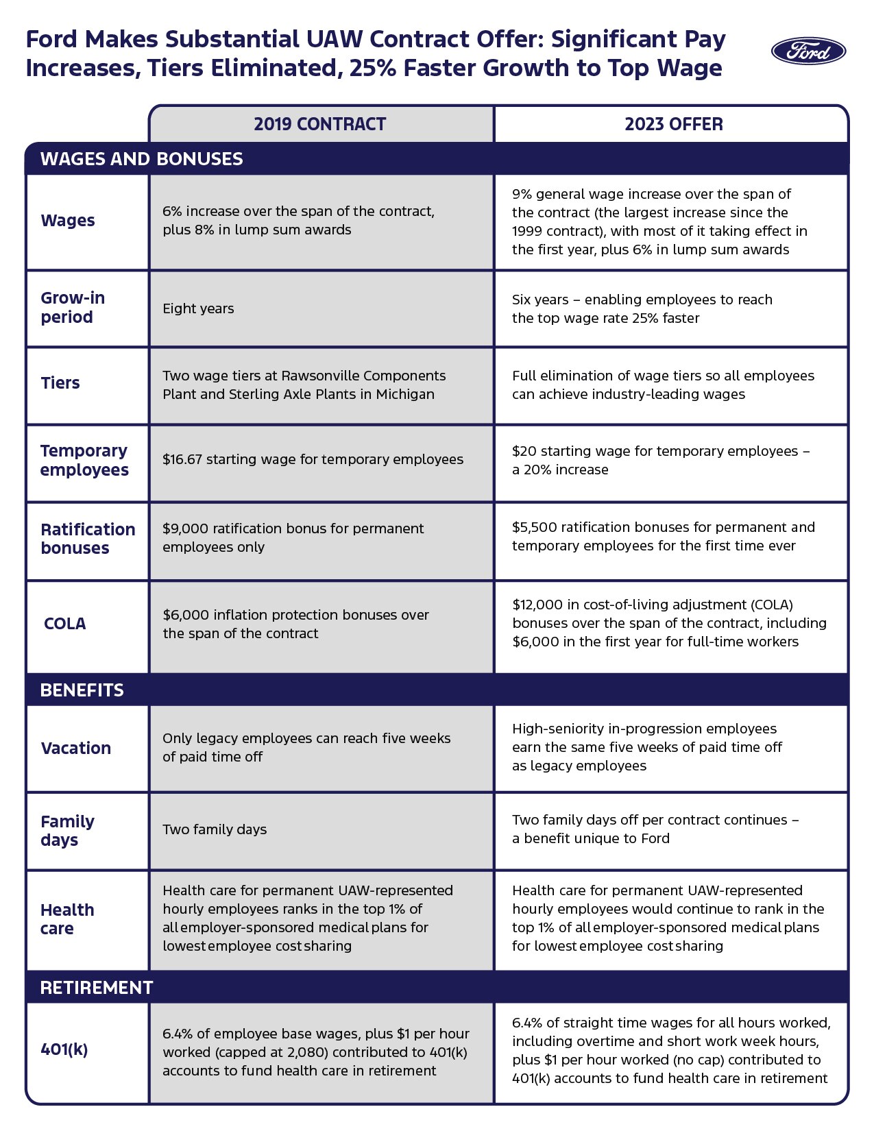 infographic: Ford Makes Substantial UAW Contract Offer: Significant Pay Increases, Tiers Eliminated, 25% Faster Growth to Top Wage